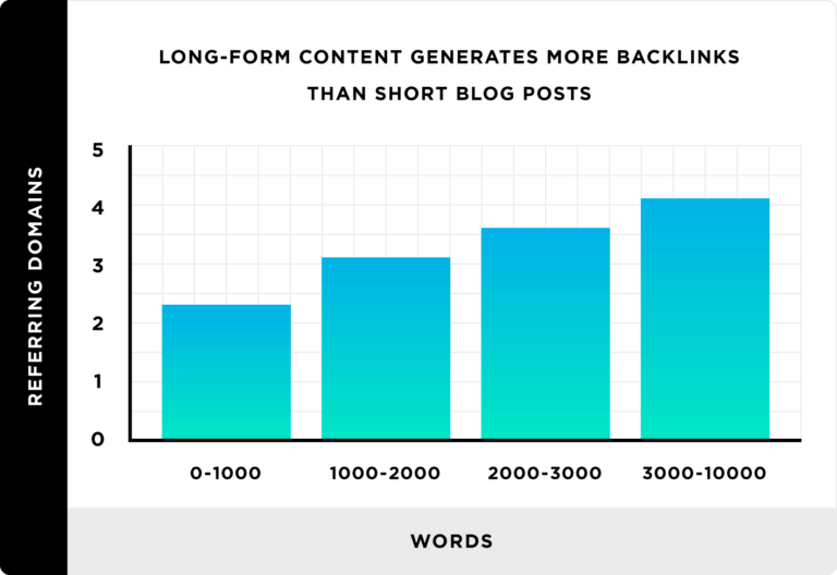 blog articles refering domain word count for b2b content marketing tips