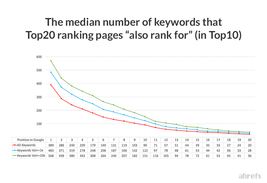 blog post can rank for hundreds or even thousands of keywords