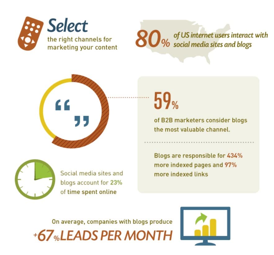 blogging for business benefits helps with lead generation