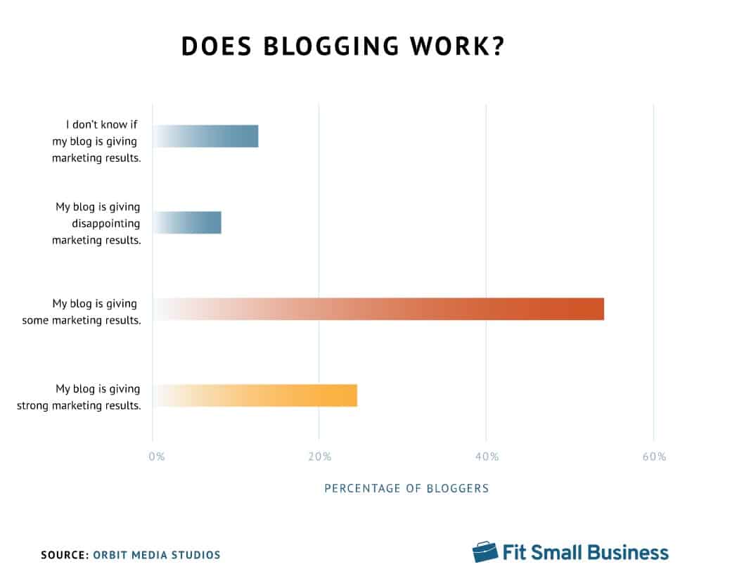 blogging helps