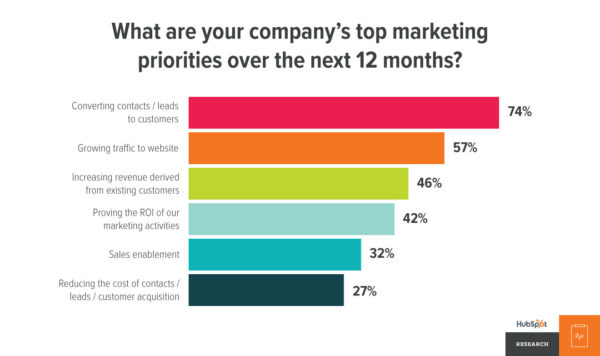 companies to priorities over the next 12 months inbound marketing