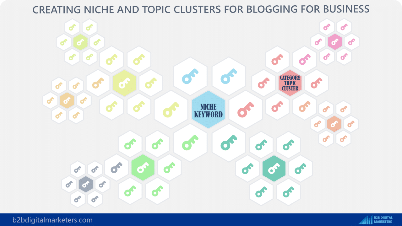 creating niche and topic clusters for blogigng for business