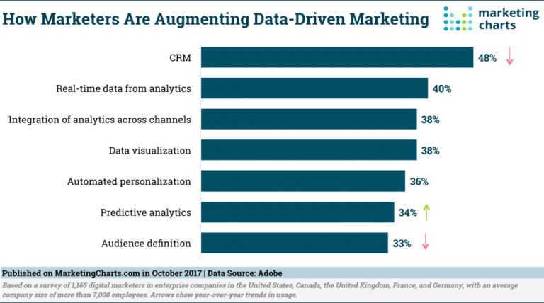 data-driven-chart-create b2b content marketing that brings value