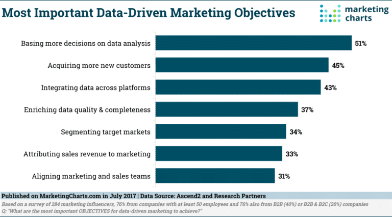 data driven objective in marketing for b2b content marketing tips
