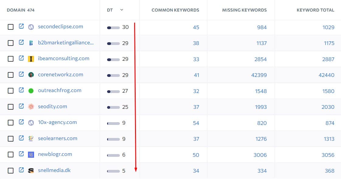 domains with domain trust thirty and lower when building backlinks for blog posts example