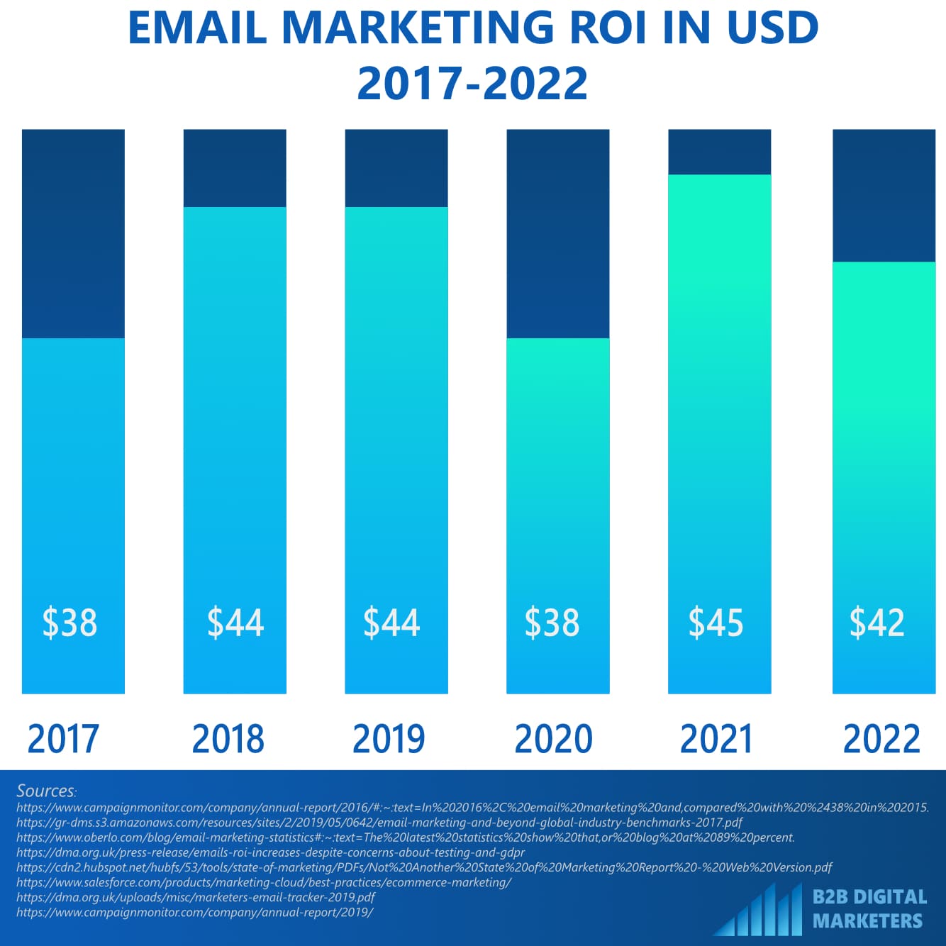 Email marketing ROI year over year from 2017 to 2022. A graph that shows email marketing ROI from the year 2017 to 2022. Email Marketing ROI in USD 2017-2022 infographic from b2bdigitalmarketers.