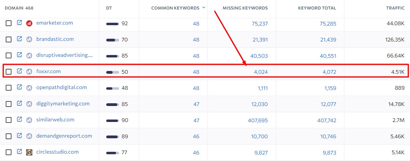 example of domain good for competitor keyword analysis for blogging for business