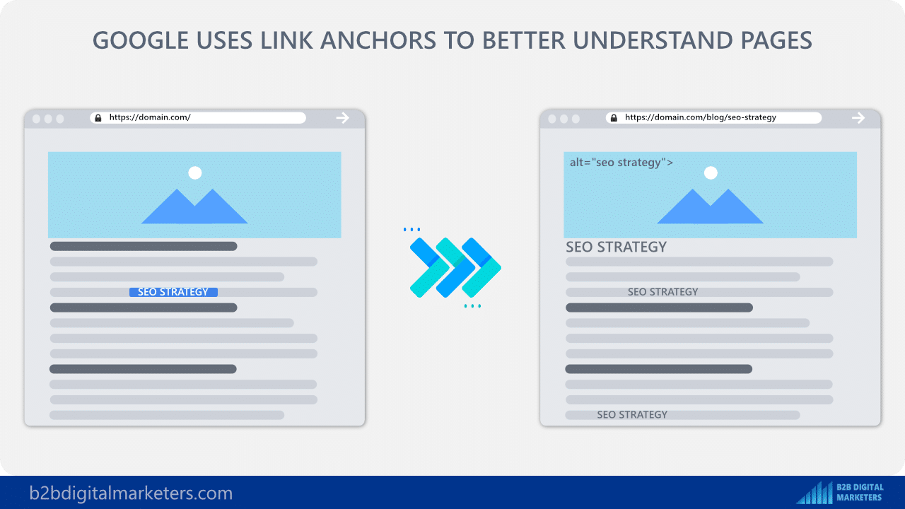 google is looking at internal link anchor text to get better context of a web page