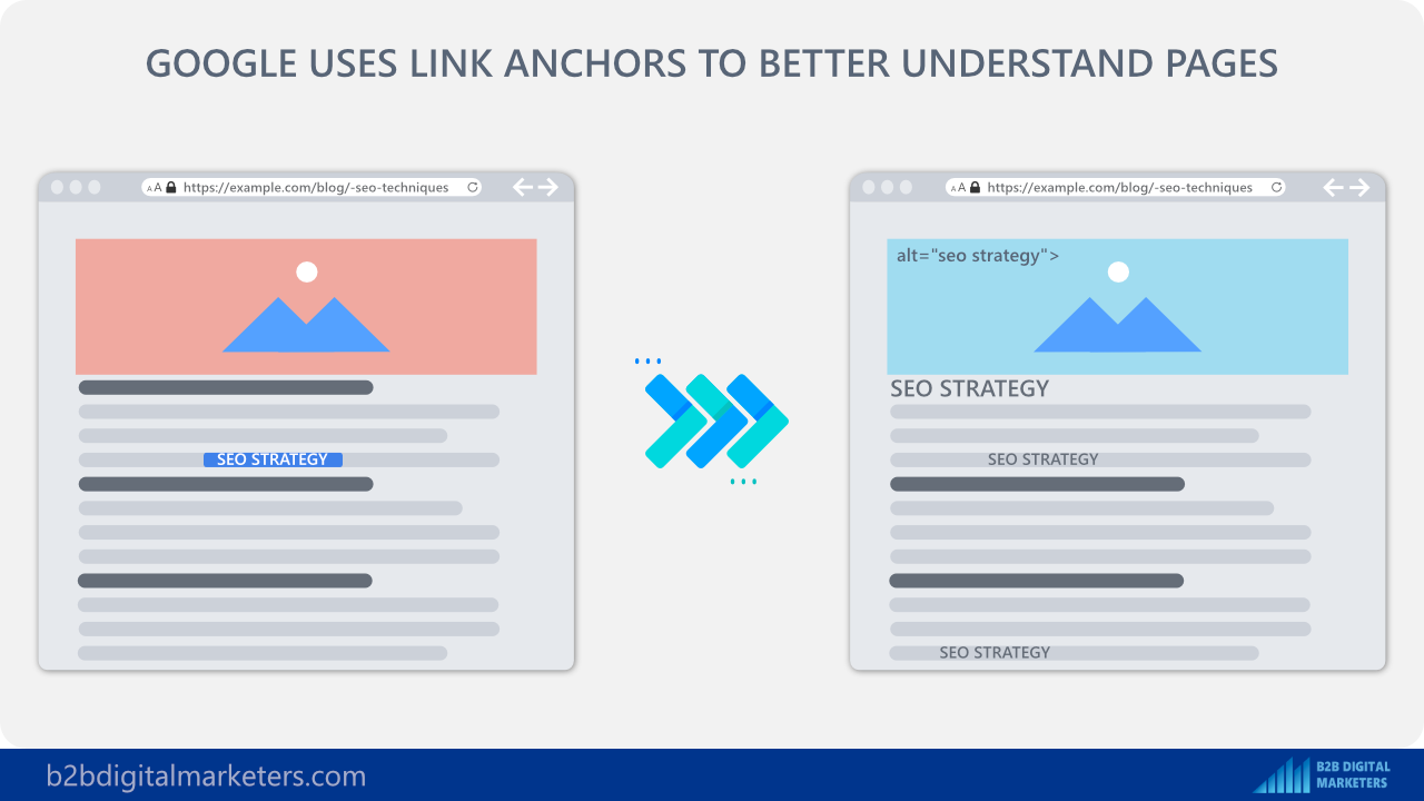 google uses anchor text to better understand content on a website