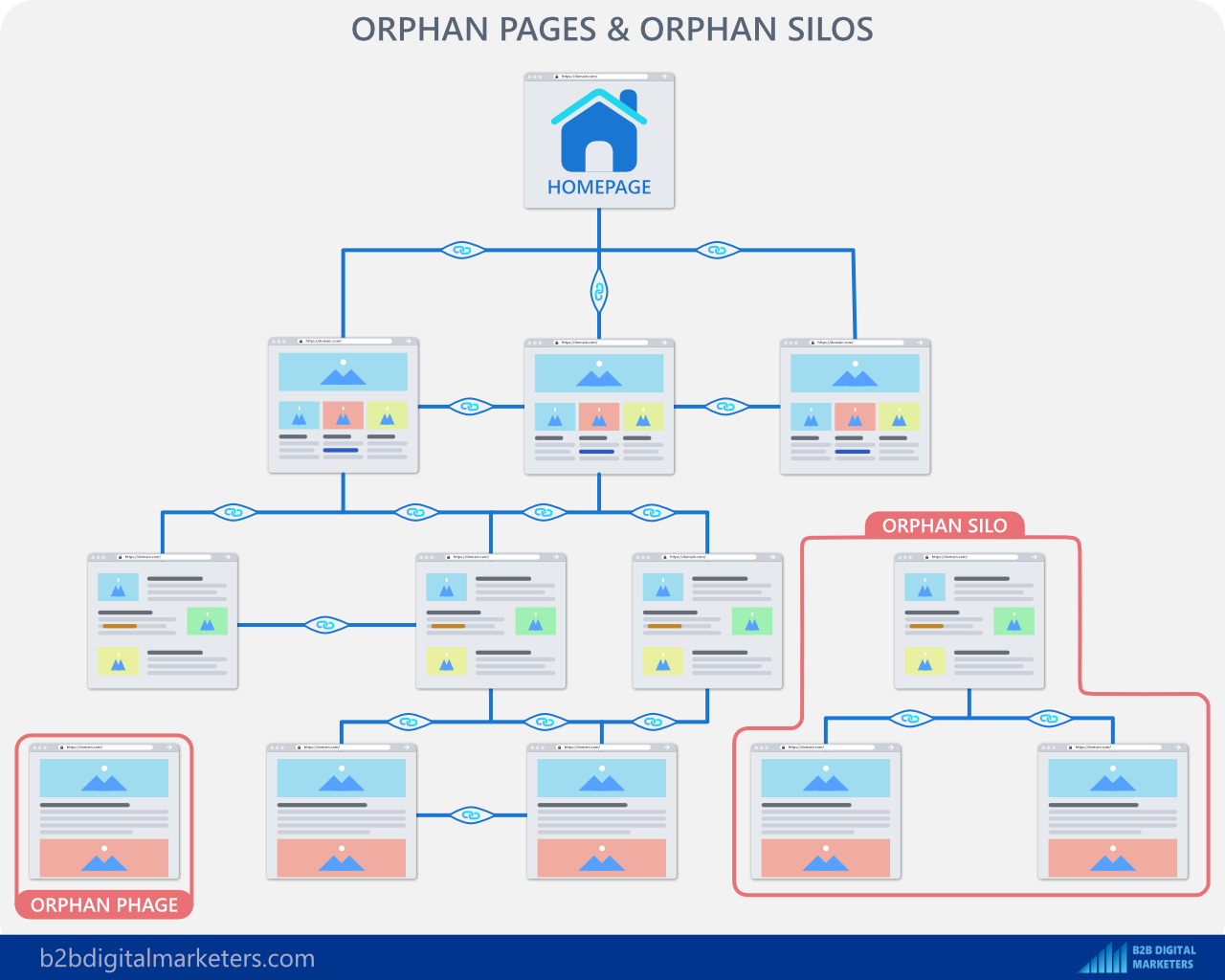 how to find all pages on a website orphan pages