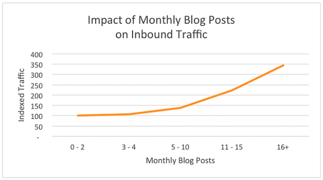 impact of monthly blog posts on inbound traffic data
