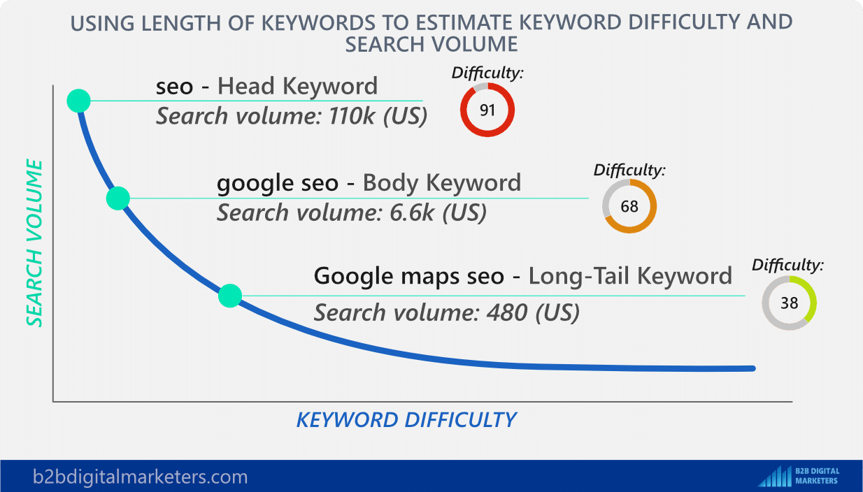 keyword difficulty based on head body and long tail keywords for blogging for business