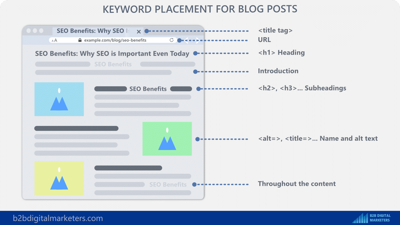 keyword placement on-page seo for blogging for business
