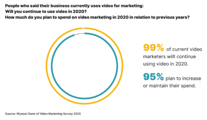 marketers continue using video as their main inboud marketing strategy