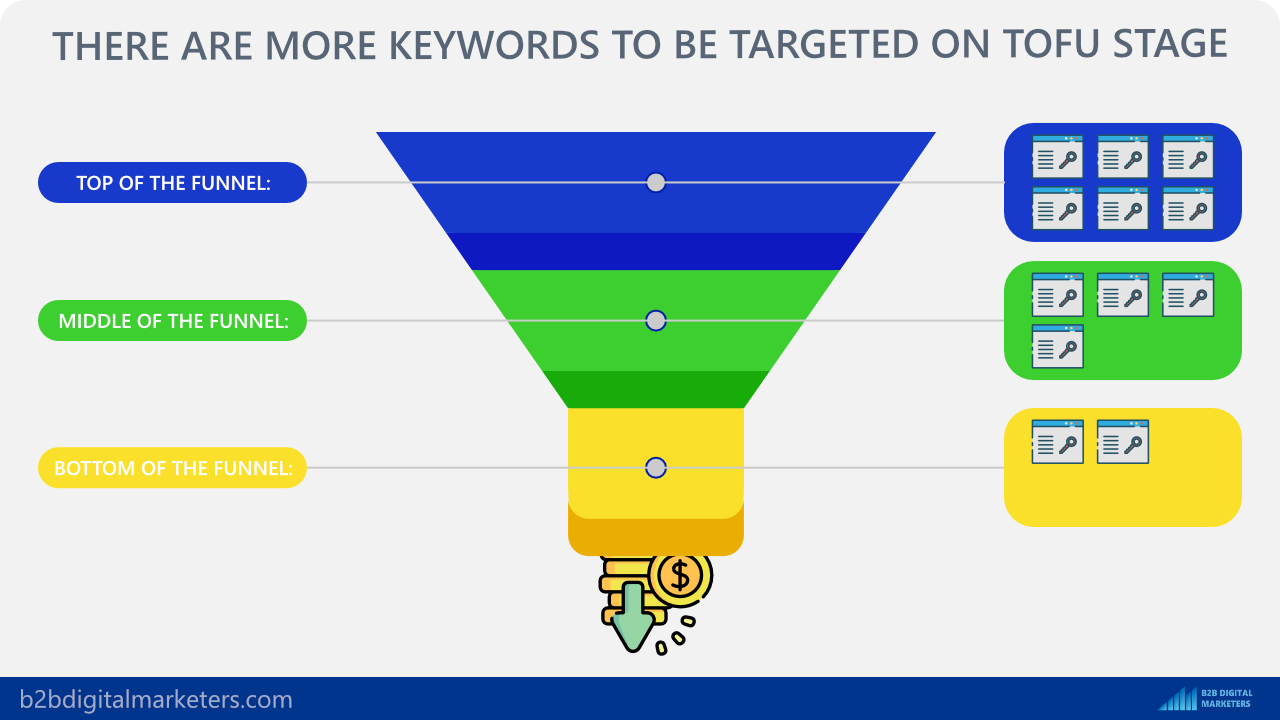 more keywords to target in tofu stage for blogging for business
