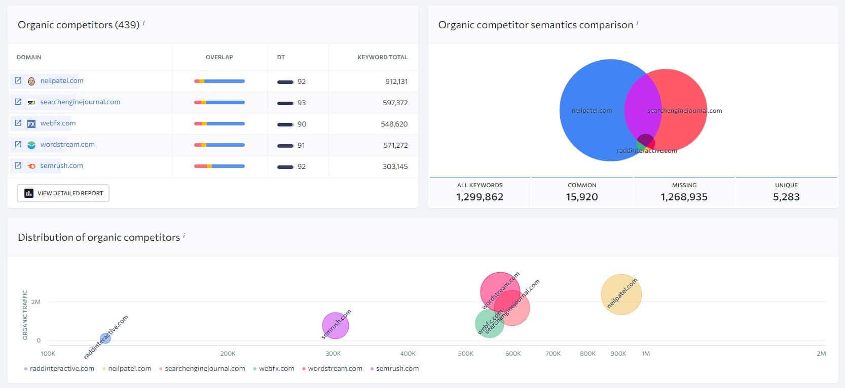 organic competitors high level overview from competitor research tool