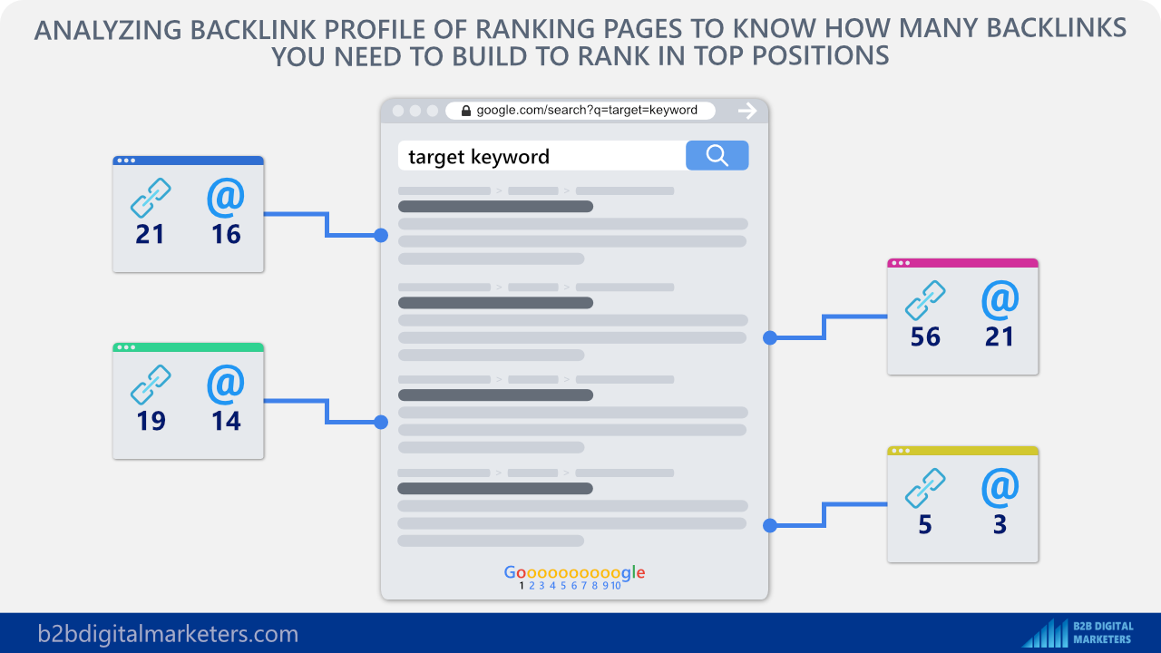 pages ranking for targeted keywords and their backlink profile blogging for business