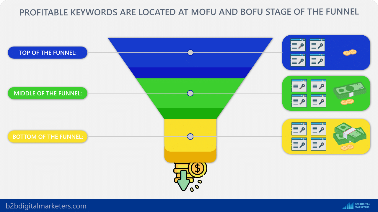 profitable keywords are located in MOFU and BOFU stage of the funnel blogging for business