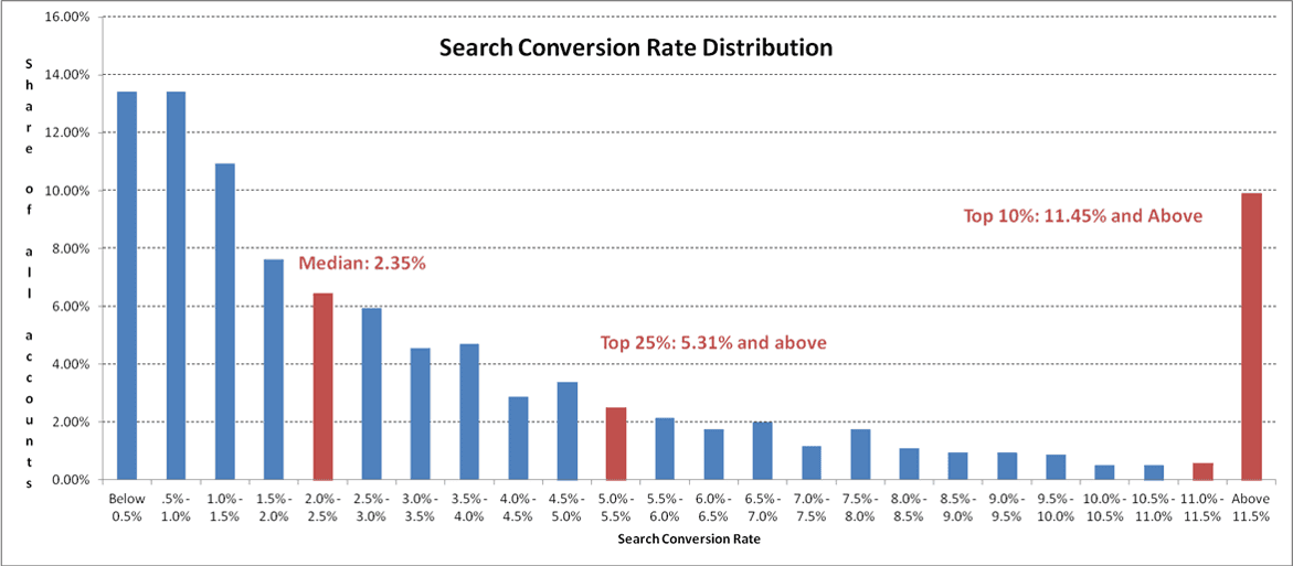 search conversion rate benchmark to improve digital marketing for small business