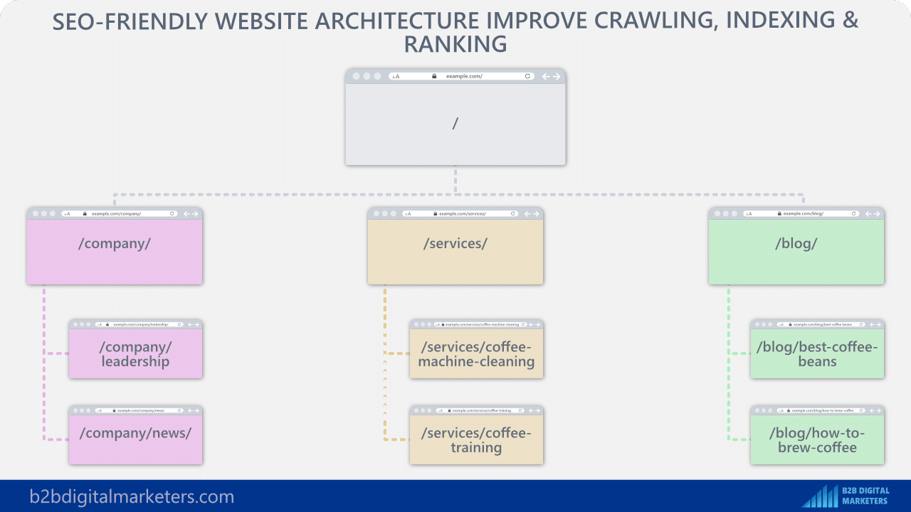 seo website architecture is important for blogging for business