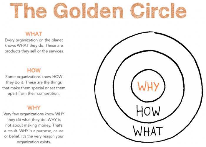 simon sinek golden circle model why how what create b2b content marketing that brings value