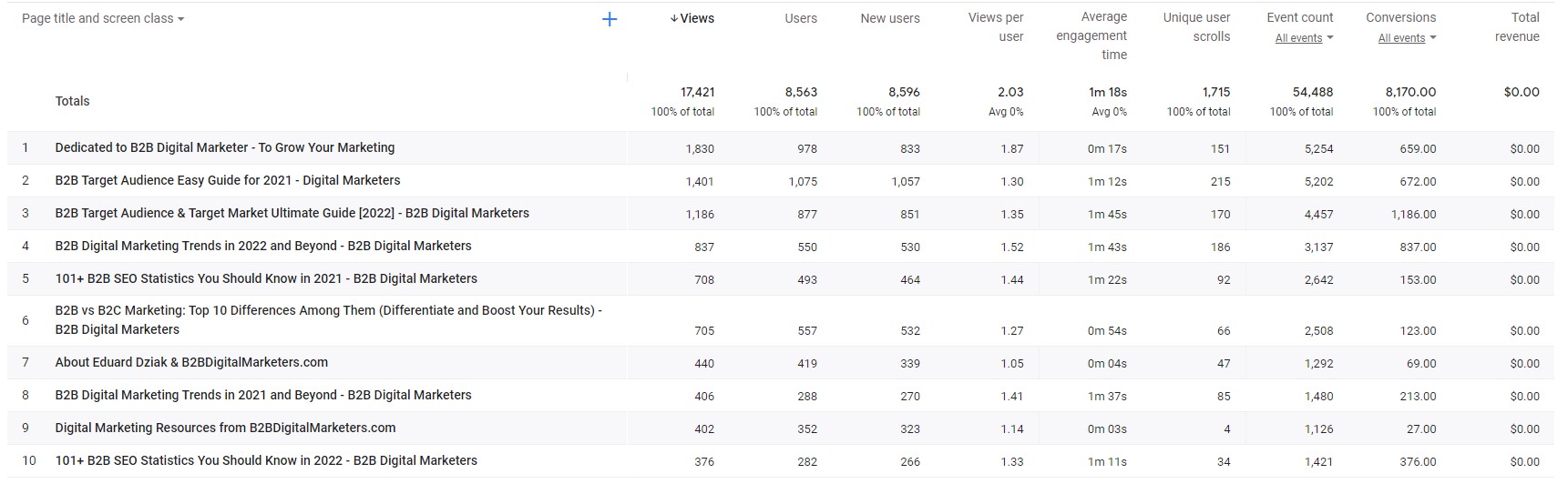 top pages by views in google analytics for lead magnets for blogging for business