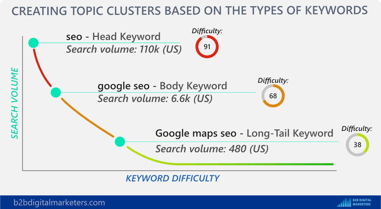 types of keywords head body and long tail keywords for blogging for business