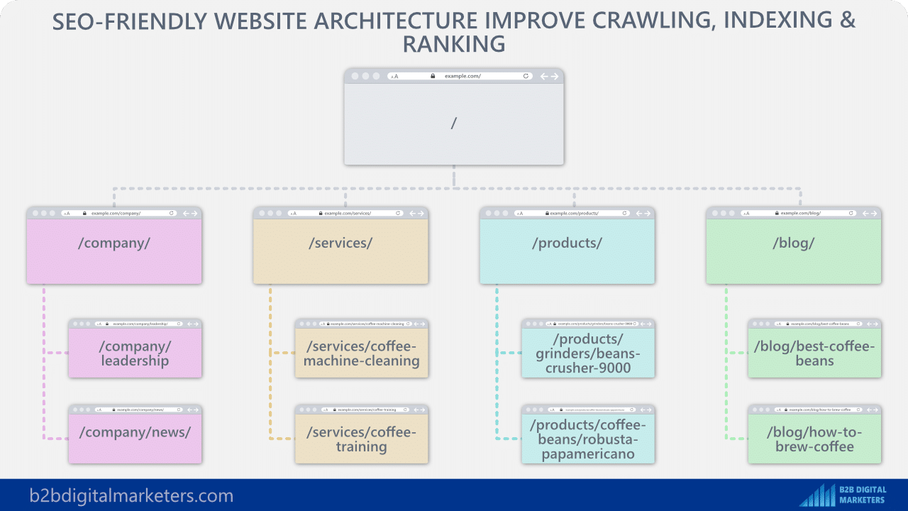 using how to find all pages on a website to optimize website architecture