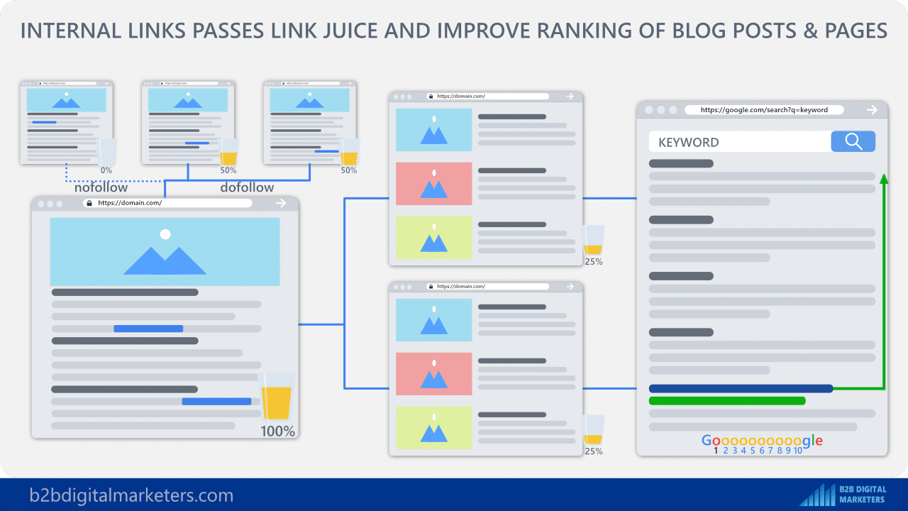 using internal links to pass link juice to improve ranking for blogging for business