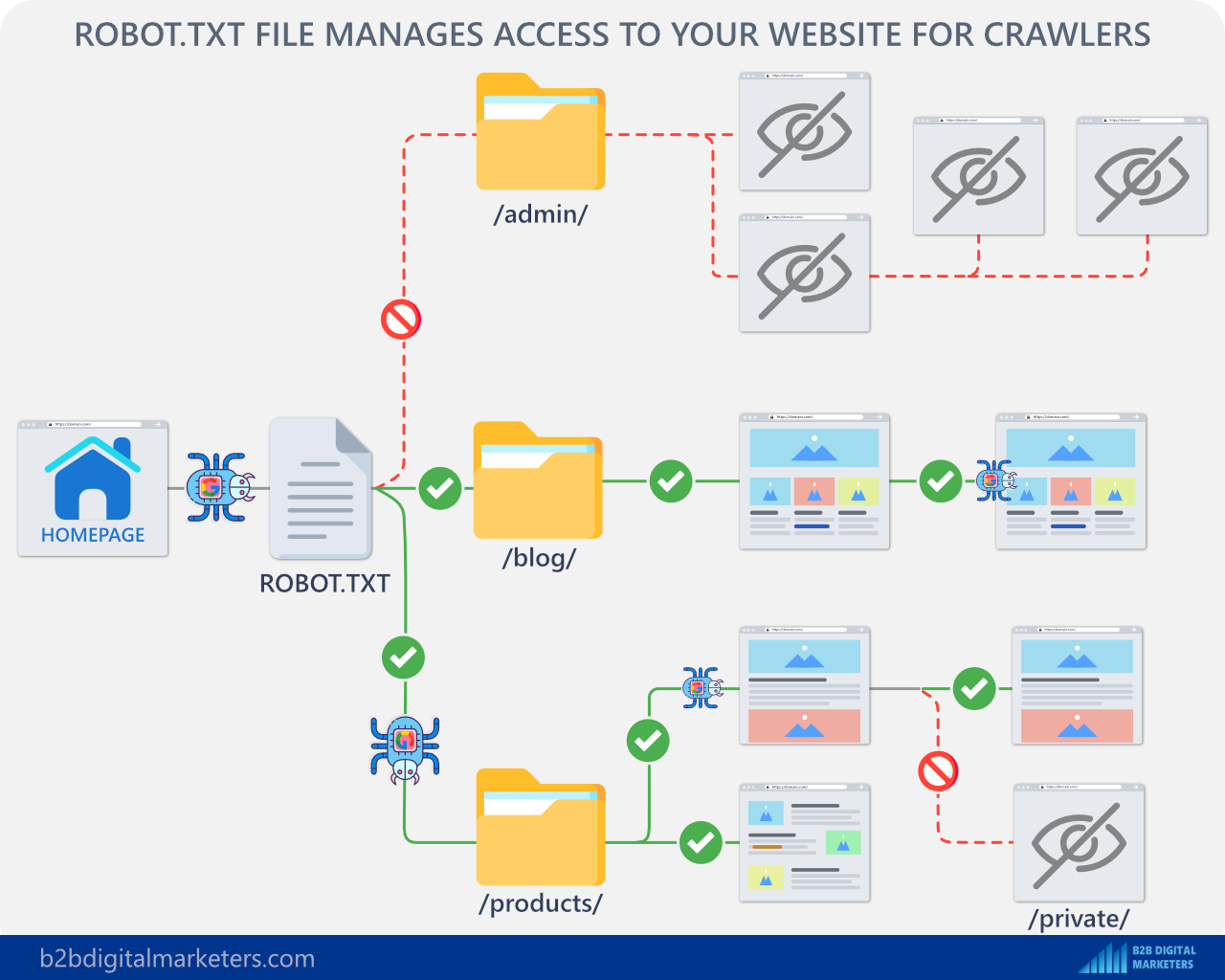 using robots.txt file best practices of technical seo for seo pyramid