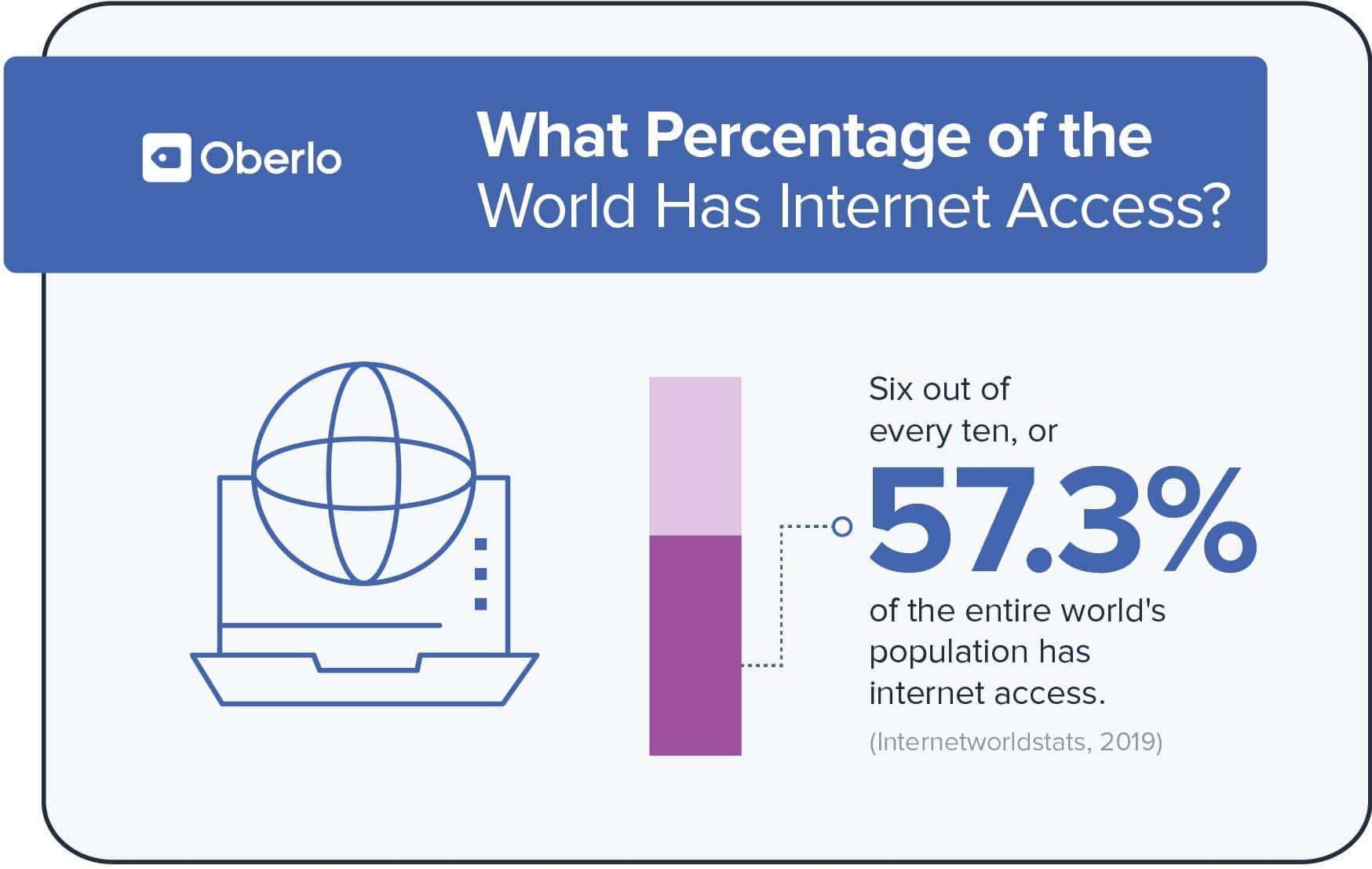 what percentage of the world has internet access