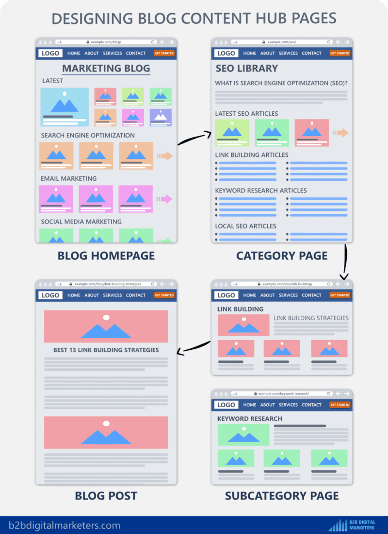 Where And How To Add Keywords In WordPress? [Guide For Beginners] - B2B ...