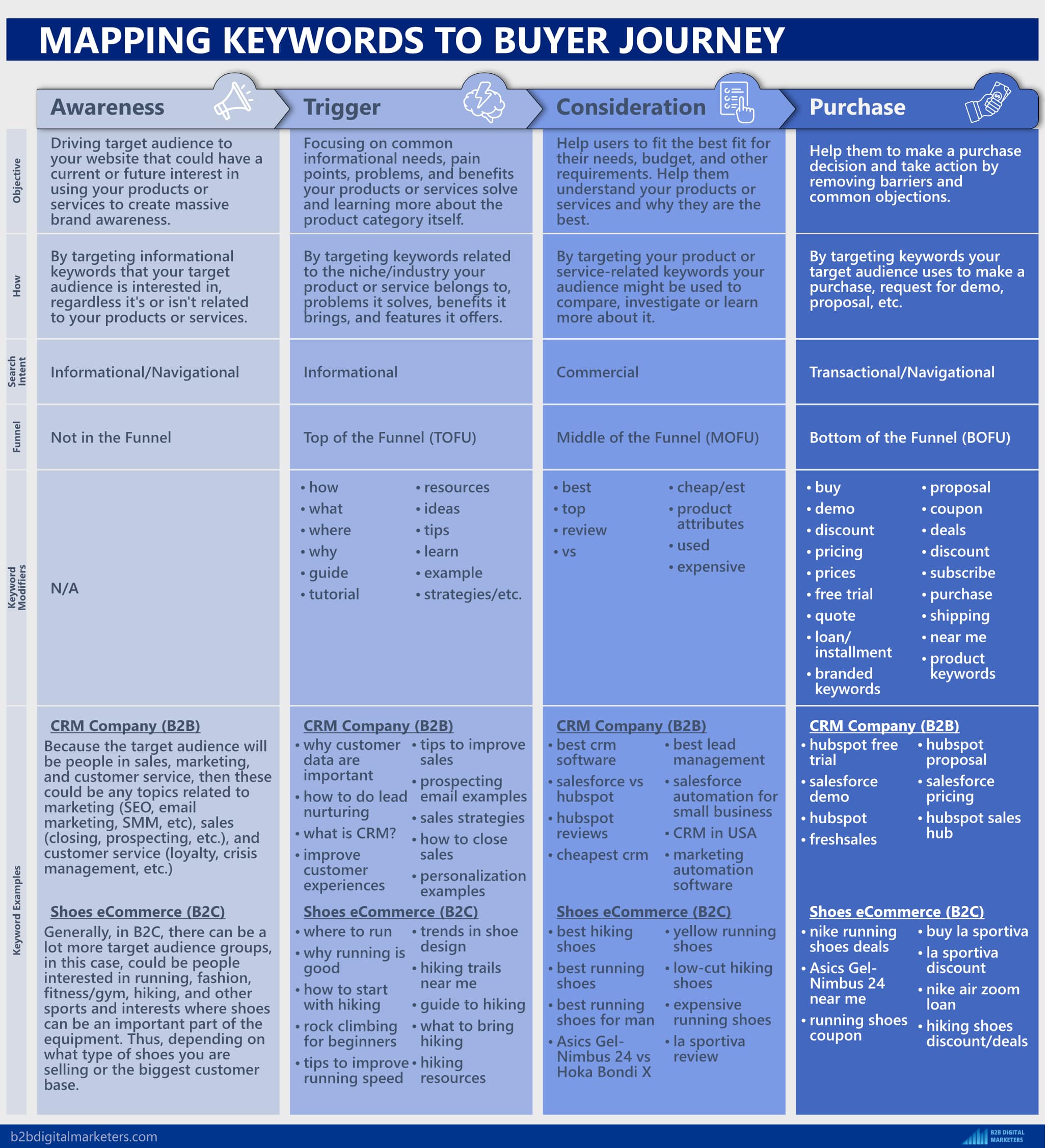 mapping keywords to the buyer journey infographic