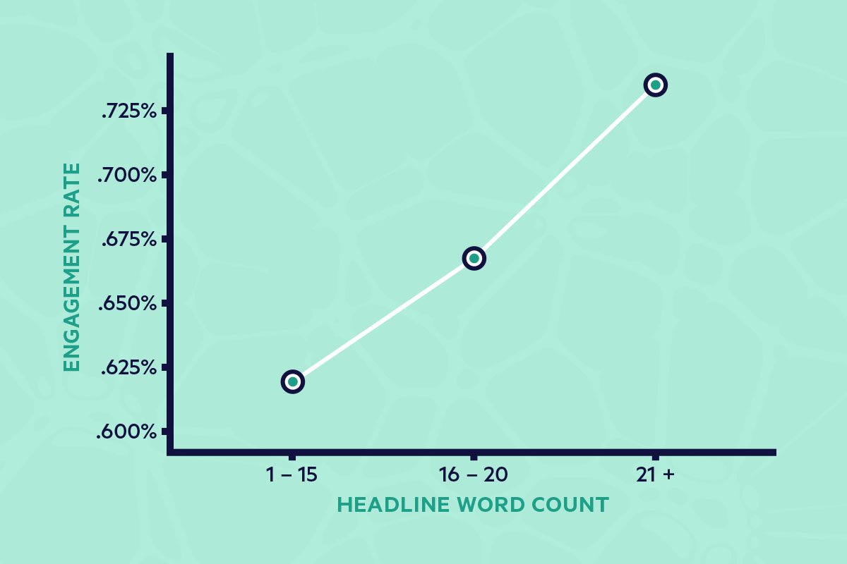 seo friendly headline for improving engagement are long