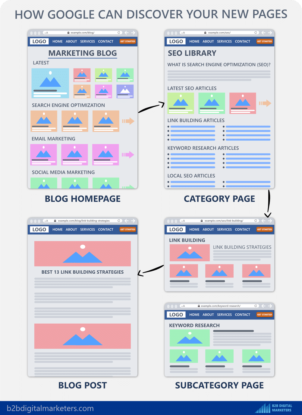 discovering new blog post from category or hub page internal link