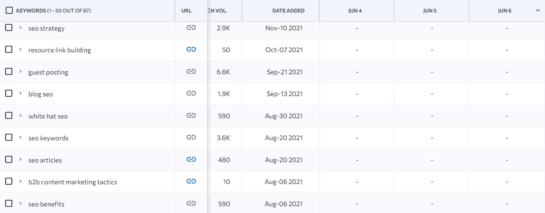 example of keywords that do not rank in serp due to high keyword difficulty