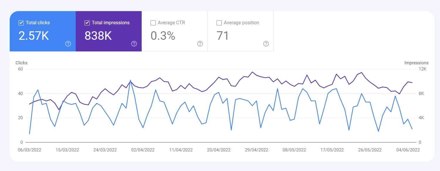 google search fluctuating in gsc for how often google update search results