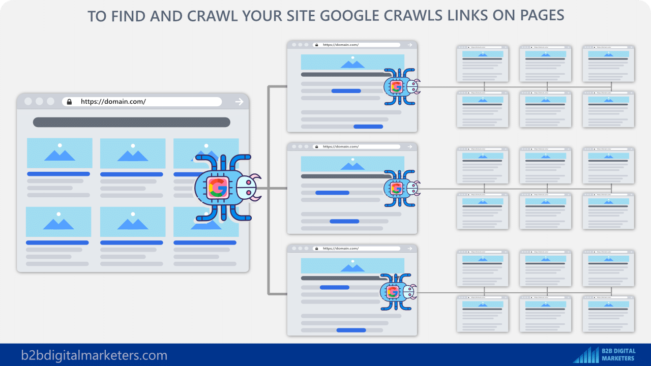 how google finds and crawls your site using links