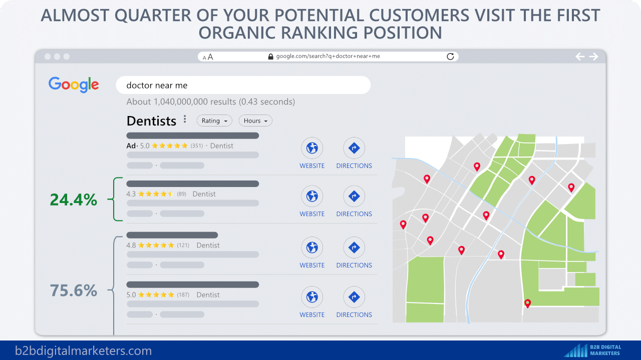 24.4% of all clicks go to the first result of local business searches statistics