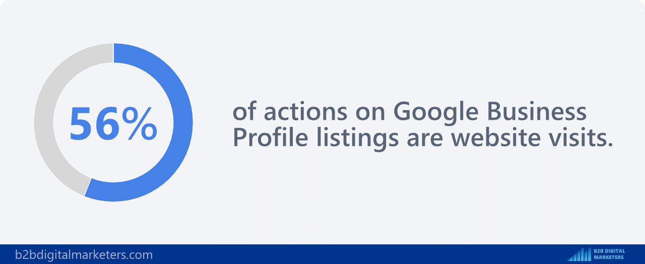 56% of actions on Google Business Profile listings are website visits