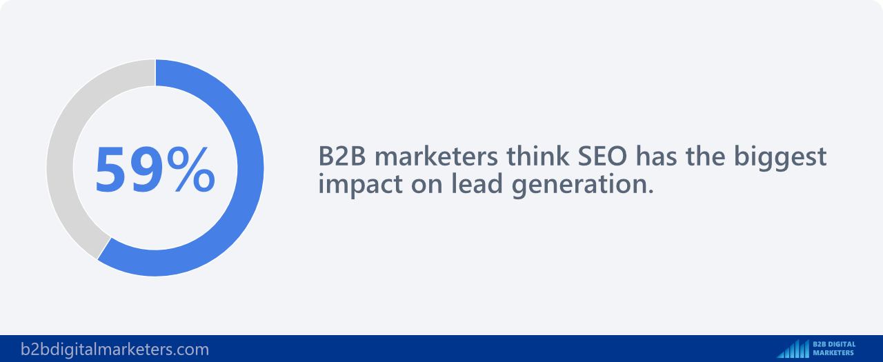 59% of B2B marketers think SEO has the biggest impact on lead generation statistics