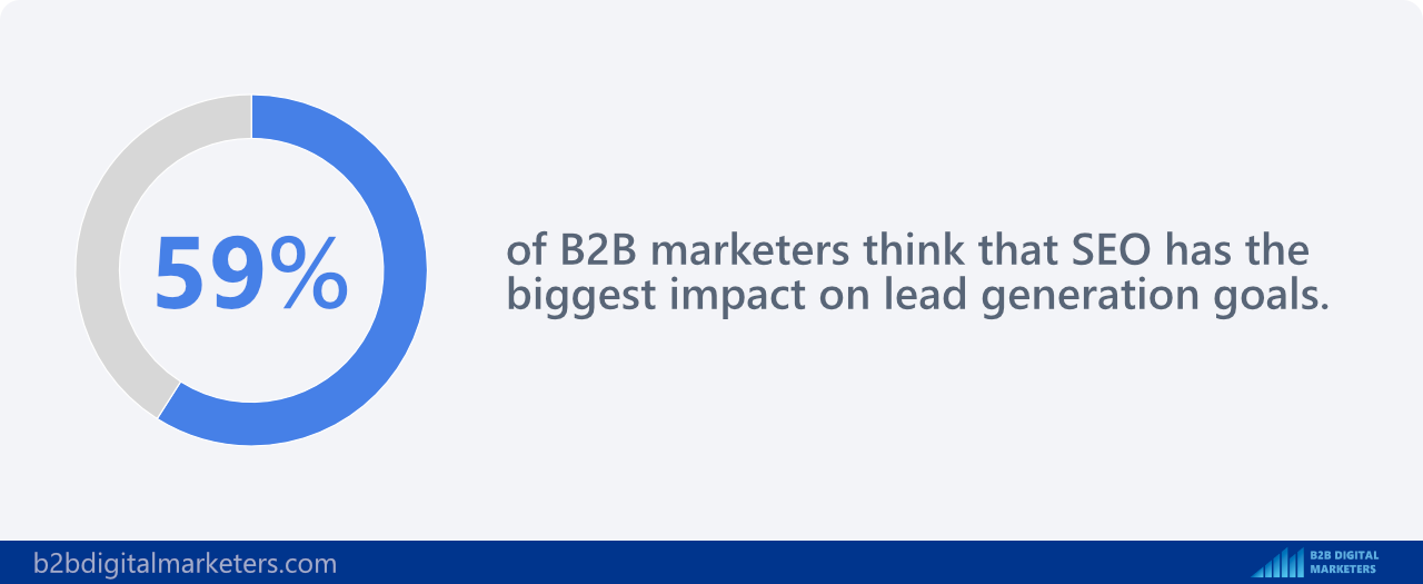 59% of B2B marketers think that SEO has the biggest impact on lead generation goals statistics