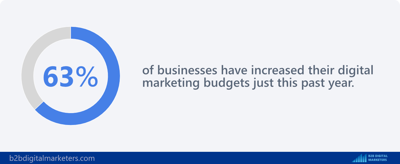 63% of businesses have increased their digital marketing budgets just this past year statistics