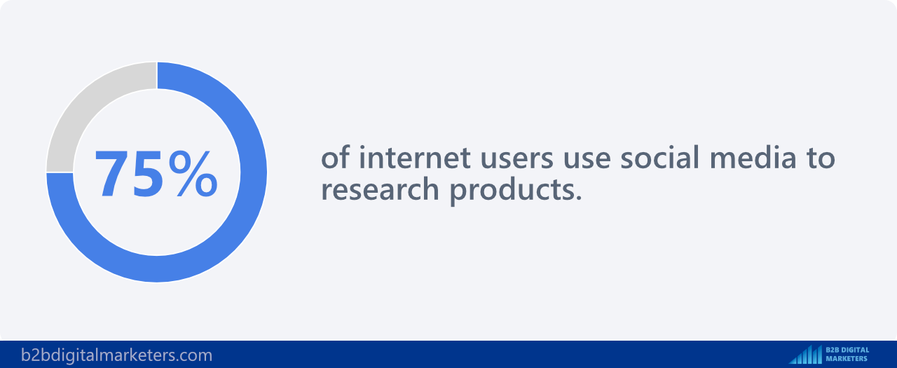75% of internet users use social media to research products