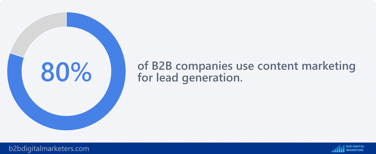80% of B2B companies use content marketing for lead generation