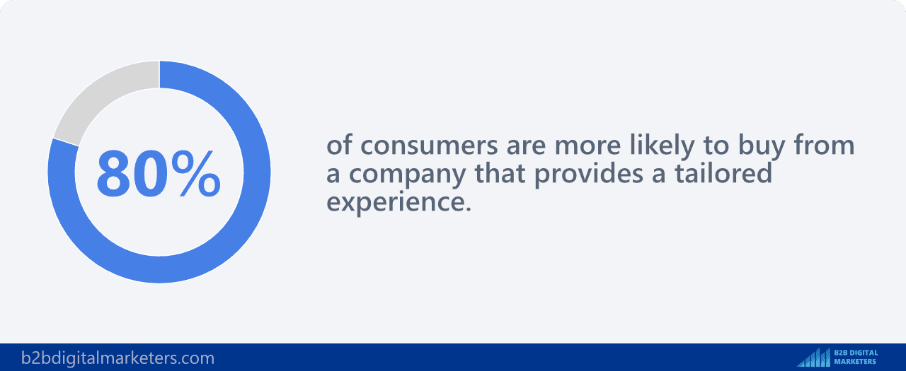 80% of consumers are more likely to buy from a company that provides a tailored experience statistics