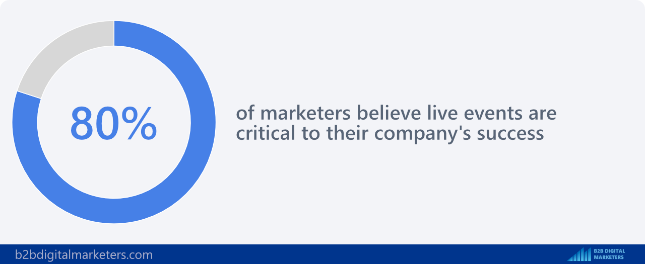 80% of marketers believe live events are critical to their company's success