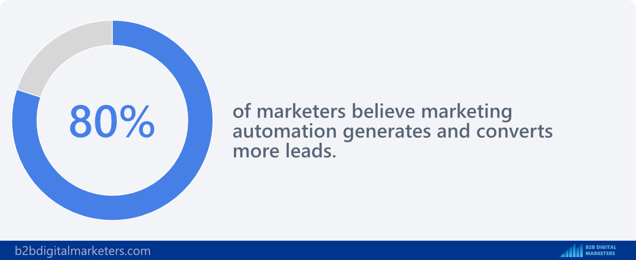 80% of marketers believe marketing automation generates and converts more leads