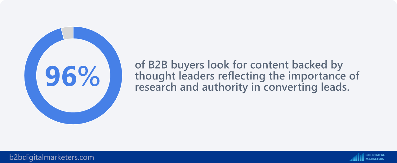 96% of B2B buyers look for content backed by thought leaders statistics
