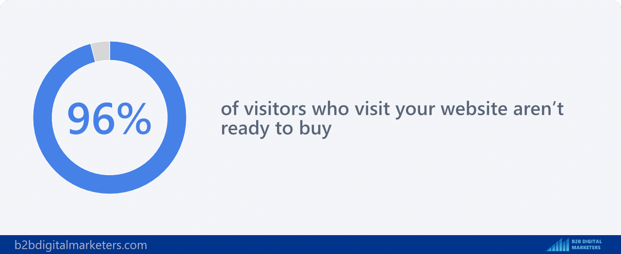 96% of visitors who visit your website aren’t ready to buy statistics